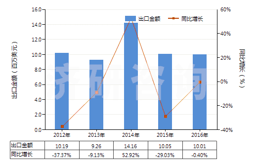 2012-2016年中國其他磷(HS28047090)出口總額及增速統(tǒng)計
